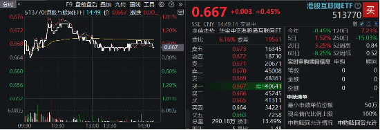 微信蘋果二選一？花旗力挺騰訊，港股互聯網ETF（513770）盤中漲逾1%