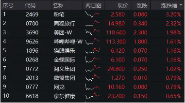 微信蘋果二選一？花旗力挺騰訊，港股互聯網ETF（513770）盤中漲逾1%