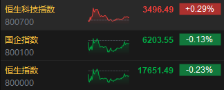 收評：恒指跌0.23% 恒生科指漲0.29%升能集團(tuán)暴跌98.4%后停牌  第3張