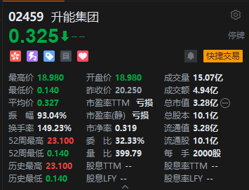 收評：恒指跌0.23% 恒生科指漲0.29%升能集團(tuán)暴跌98.4%后停牌  第4張