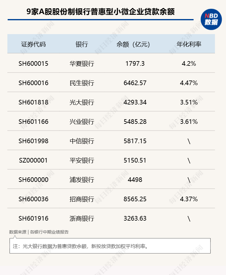 年化利率低至3.51%！9家股份行普惠型小微企業(yè)貸款余額超4.5萬億元