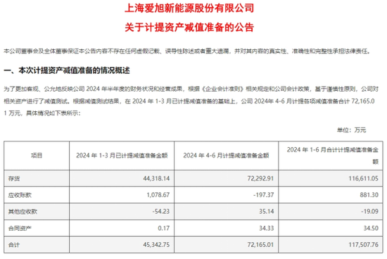 愛旭股份業(yè)績“滑鐵盧”：巨虧17億，現(xiàn)金流“告急”  第1張