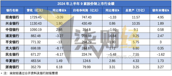 9家A股上市股份行：上半年僅3家營收凈利雙增長 這家中期不分紅  第1張