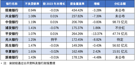 9家A股上市股份行：上半年僅3家營收凈利雙增長 這家中期不分紅  第2張