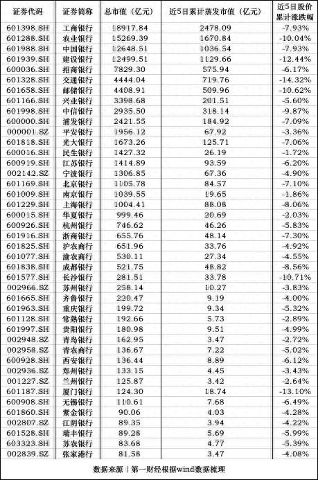 銀行板塊5天跌去半個工行 4家大行市值縮水超千億