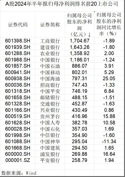 數(shù)說A股半年報(bào)：龍頭業(yè)績穩(wěn)健，中期分紅風(fēng)起