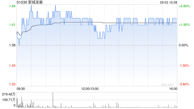 高盛：維持新城發(fā)展“中性”評級 目標(biāo)價上調(diào)至1.47港元  第1張