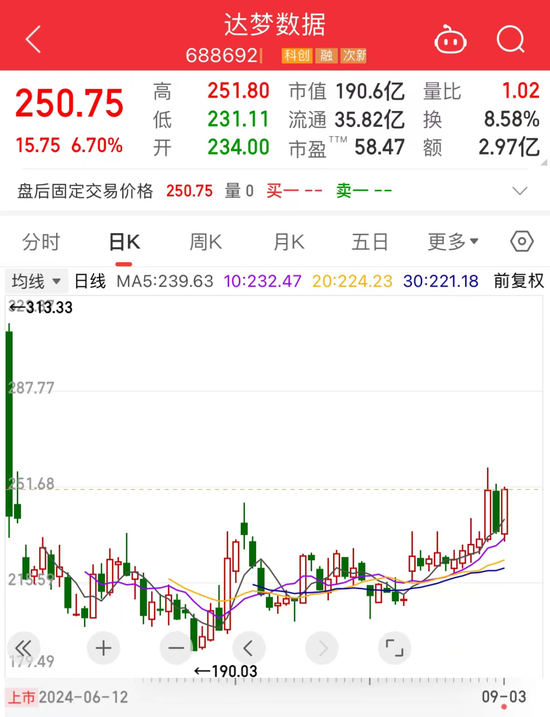 歷史奇觀，0成交股價(jià)卻暴跌61%！迅猛建倉(cāng)，拿下近43%籌碼，重倉(cāng)近14億元，機(jī)構(gòu)最看好股票是它  第3張