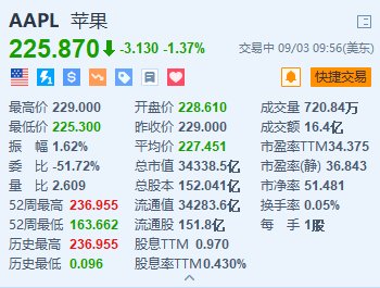 蘋果跌超1.3% 微信蘋果“二選一”傳聞引發(fā)市場熱議  第1張