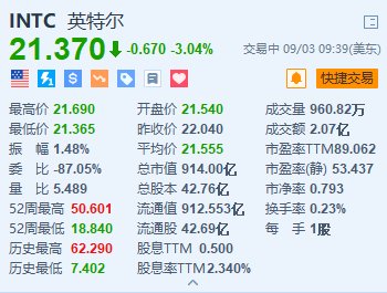 英特爾跌超3% 年內(nèi)累跌超55% 分析師指其或被道指除名  第1張