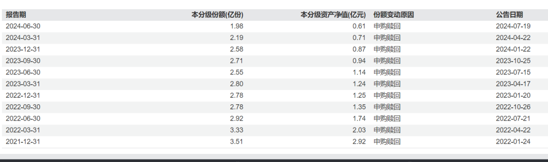 三年淪為“兩毛基”！又一發(fā)起式基金被清盤