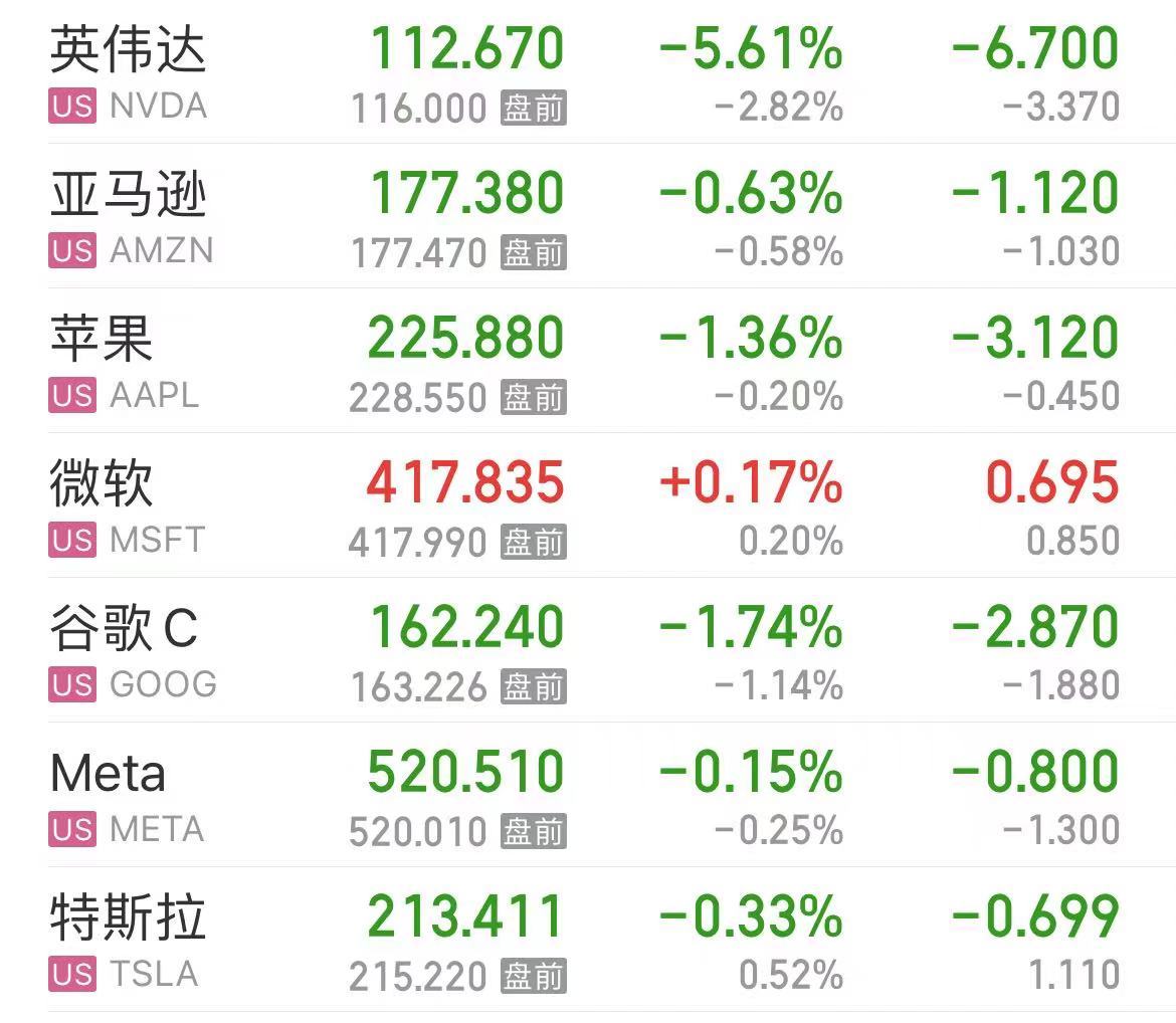 國際原油跳水，美油、布油跌超3%！美股芯片股重挫，英偉達跌超5%！波音跌超7%，什么信號？