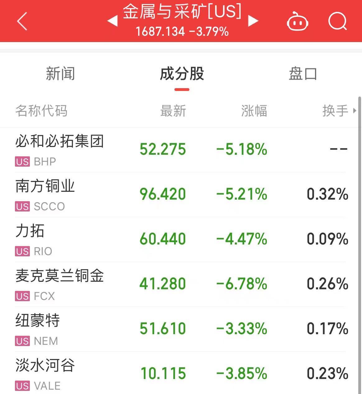 國際原油跳水，美油、布油跌超3%！美股芯片股重挫，英偉達(dá)跌超5%！波音跌超7%，什么信號？  第5張