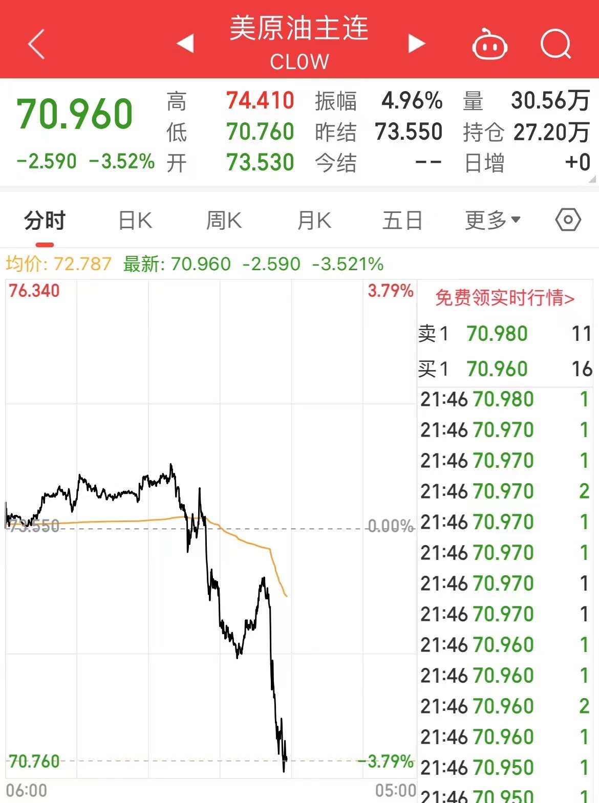 國際原油跳水，美油、布油跌超3%！美股芯片股重挫，英偉達(dá)跌超5%！波音跌超7%，什么信號？  第9張