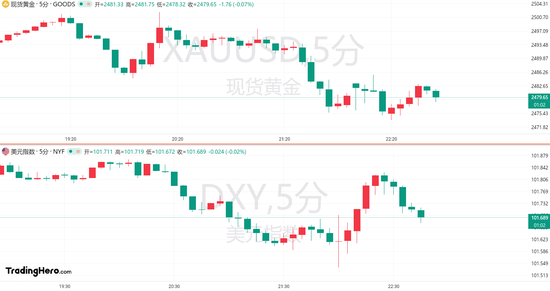 美國(guó)8月ISM制造業(yè)PMI不及預(yù)期！黃金失守2480關(guān)口