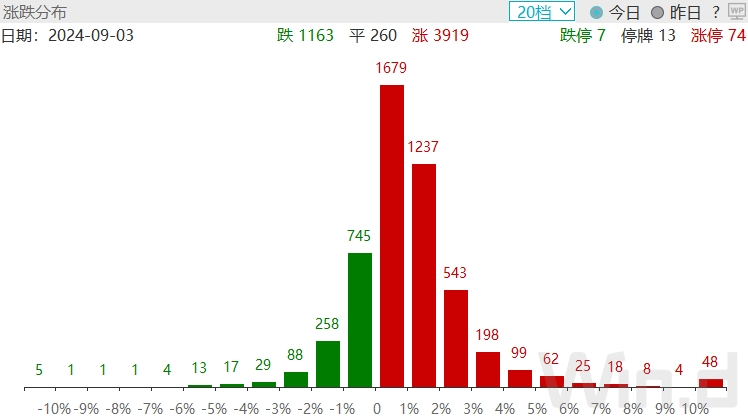 滬指險(xiǎn)守2800點(diǎn)！華為產(chǎn)業(yè)鏈持續(xù)火爆