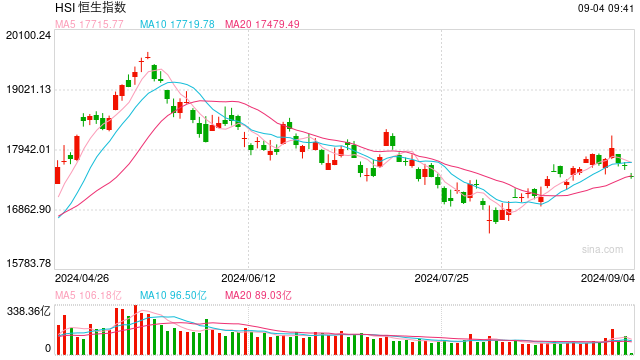 快訊：港股恒指低開(kāi)1% 科指跌0.83%內(nèi)房股齊跌