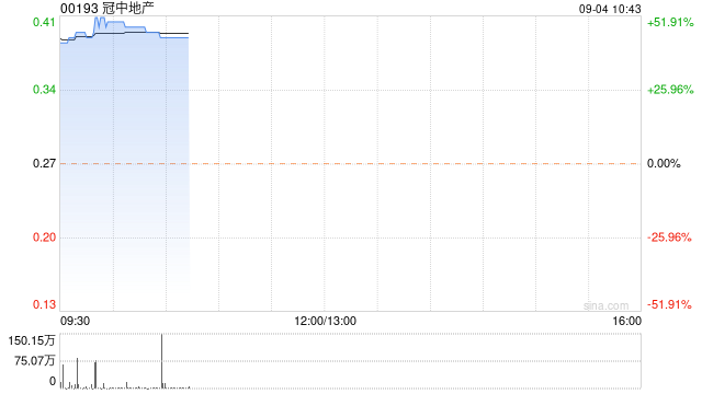 冠中地產(chǎn)復(fù)牌后大漲逾44% 獲董事長蕭麗娜溢價(jià)約48.148%提現(xiàn)金要約