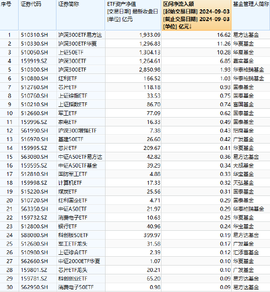 最受青睞ETF：9月3日易方達(dá)滬深300ETF獲得凈申購16.62億元，華夏滬深300ETF獲資金凈申購11.26億元（榜單）