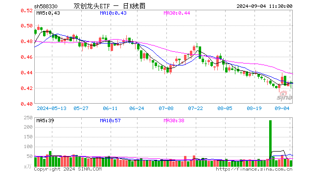 南都電源雙重突破，固態(tài)電池再火爆！雙創(chuàng)龍頭ETF（588330）單日漲近1%，機(jī)構(gòu)：降息交易建議關(guān)注科技成長(zhǎng)