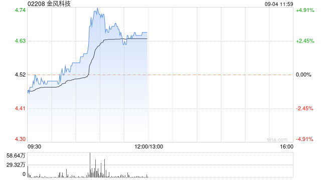 金風(fēng)科技早盤(pán)漲超3% 獲東莞證券給予其買(mǎi)入評(píng)級(jí)