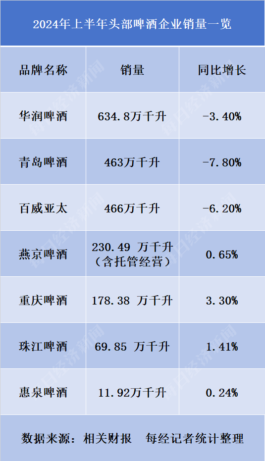 高檔啤酒成盈利“主力軍” 多數(shù)頭部廠商今年上半年增利不增收 精釀或成新的增量戰(zhàn)場(chǎng)