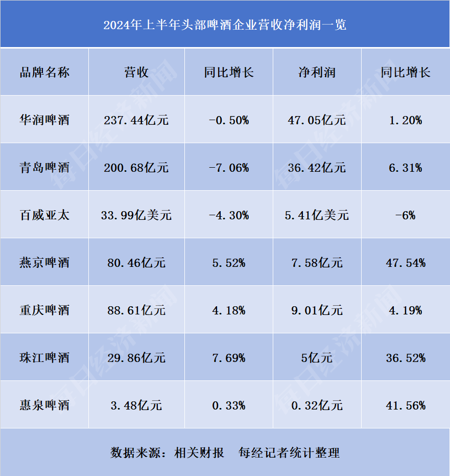 高檔啤酒成盈利“主力軍” 多數(shù)頭部廠商今年上半年增利不增收 精釀或成新的增量戰(zhàn)場(chǎng)