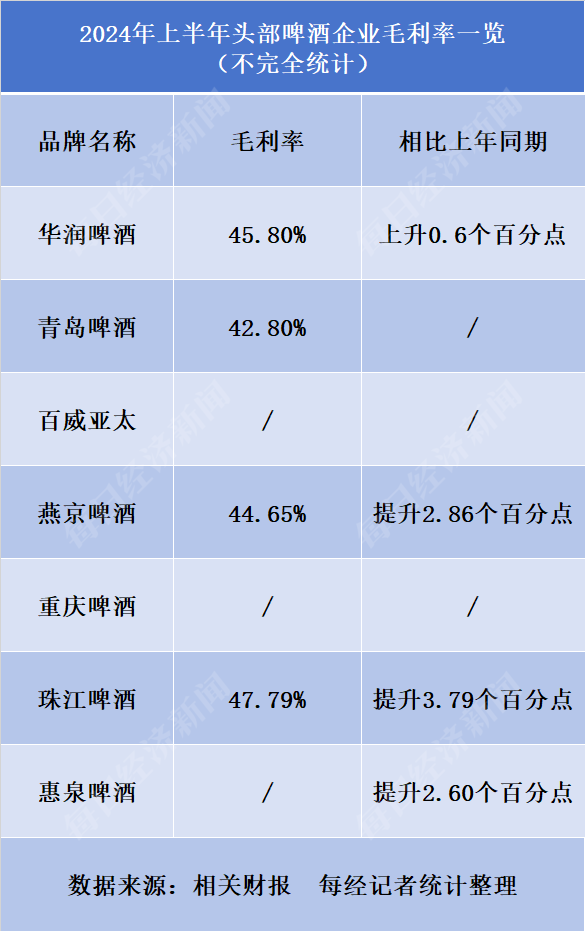 高檔啤酒成盈利“主力軍” 多數(shù)頭部廠商今年上半年增利不增收 精釀或成新的增量戰(zhàn)場(chǎng)  第5張