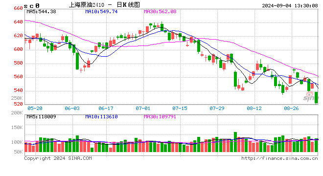 午評(píng)：SC原油等跌超4% 菜粕漲超4%