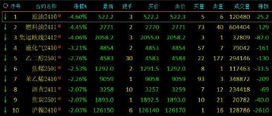 午評(píng)：SC原油等跌超4% 菜粕漲超4%