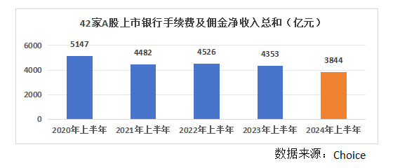 銀行股上半年非息收入重回8000億元卻“喜憂參半”  第1張