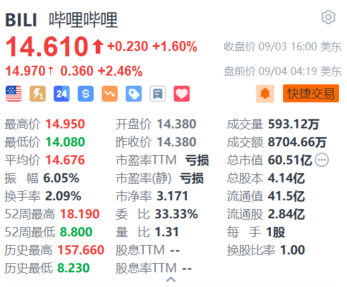 嗶哩嗶哩盤前漲超2.4% 美銀上調目標價至147港元并重申“買入”評級