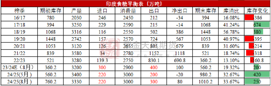 【白糖四季報(bào)】新季尋找市場最低錨點(diǎn)  第12張