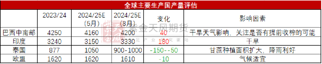 【白糖四季報(bào)】新季尋找市場最低錨點(diǎn)  第15張