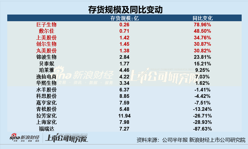 日化護膚半年報|華熙生物、逸仙電商存貨周轉(zhuǎn)天數(shù)超半年 上美股份存貨規(guī)模及占比雙增