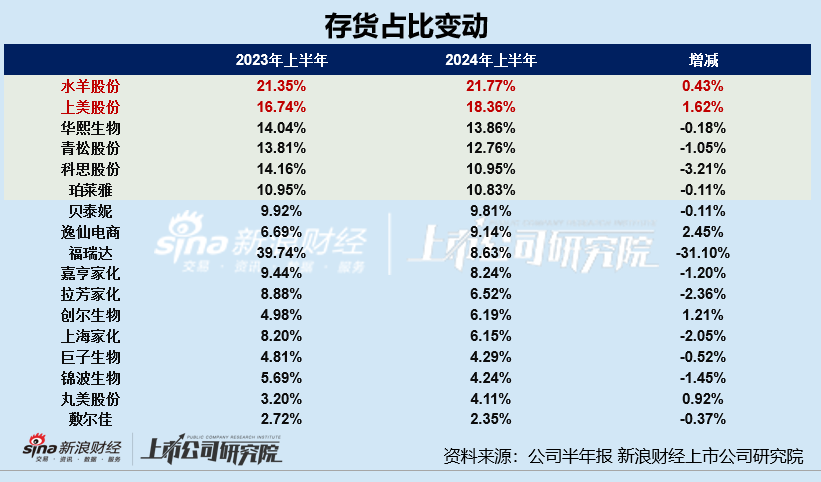 日化護膚半年報|華熙生物、逸仙電商存貨周轉(zhuǎn)天數(shù)超半年 上美股份存貨規(guī)模及占比雙增  第2張