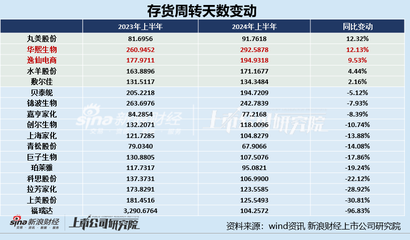 日化護膚半年報|華熙生物、逸仙電商存貨周轉(zhuǎn)天數(shù)超半年 上美股份存貨規(guī)模及占比雙增  第4張