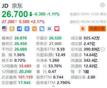 京東盤(pán)前漲超2.1% 全球售業(yè)務(wù)已拓展至美國(guó)、日本等四個(gè)國(guó)家