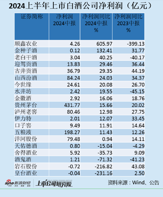 白酒半年報(bào)|巖石股份、皇臺(tái)酒業(yè)陷虧損? 酒鬼酒和舍得酒業(yè)凈利潤(rùn)大幅下滑