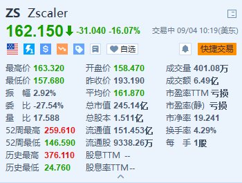 Zscaler大跌超16% 下財(cái)年?duì)I收指引遜于預(yù)期 績(jī)后遭多家華爾街大行下調(diào)目標(biāo)價(jià)