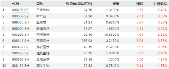 大盤縮量回調(diào)！主力資金涌入，醫(yī)療ETF逆市漲超1%！固態(tài)電池產(chǎn)業(yè)化全線提速，智能電動車ETF日線兩連陽！