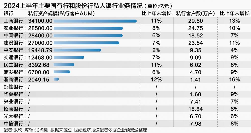 銀行中報(bào)私人銀行業(yè)務(wù)透視：高凈值客戶數(shù)量規(guī)模雙增 建行、平安家族信托、家辦超千億