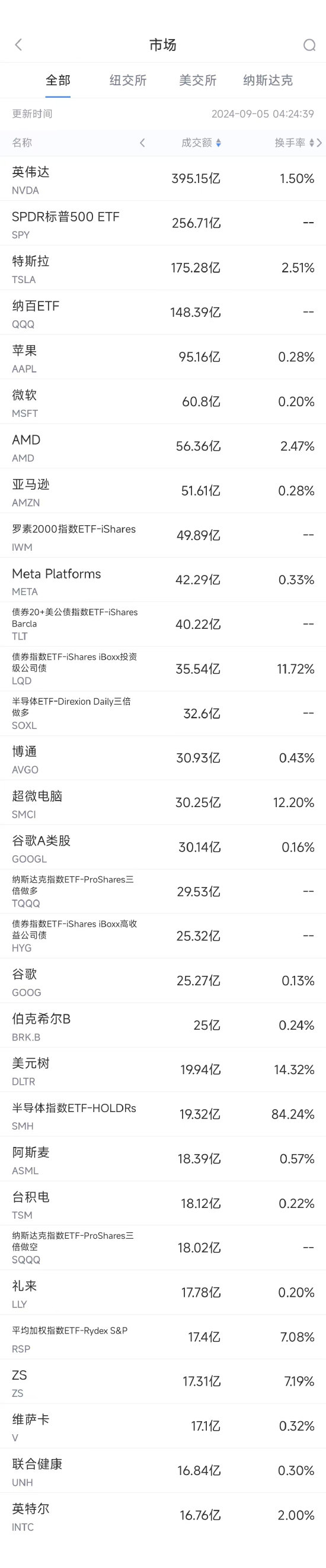 9月4日美股成交額前20：美元樹業(yè)績遜預(yù)期，股價重挫22%