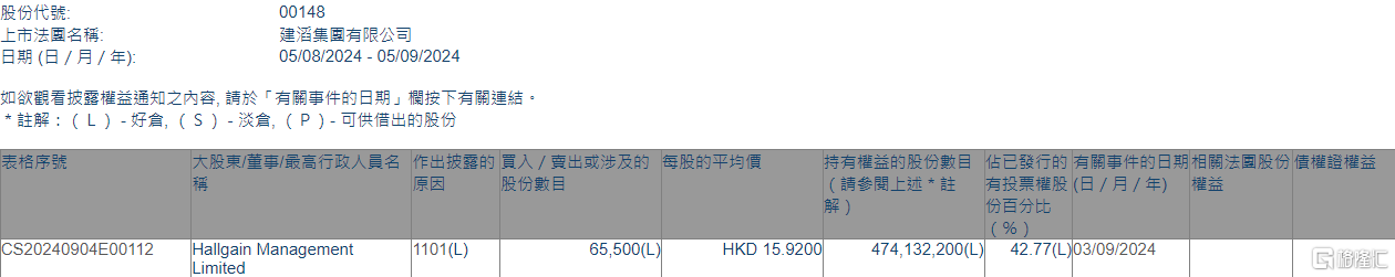 建滔集團(tuán)(00148.HK)獲Hallgain Management增持6.55萬股