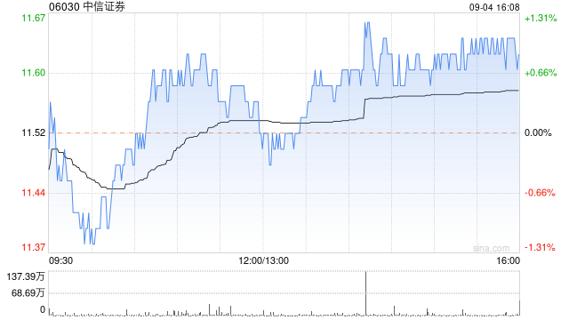 中信證券為CITIC Securities Finance MTN Co., Ltd發(fā)行的歐洲商業(yè)票據提供0.3億美元擔保