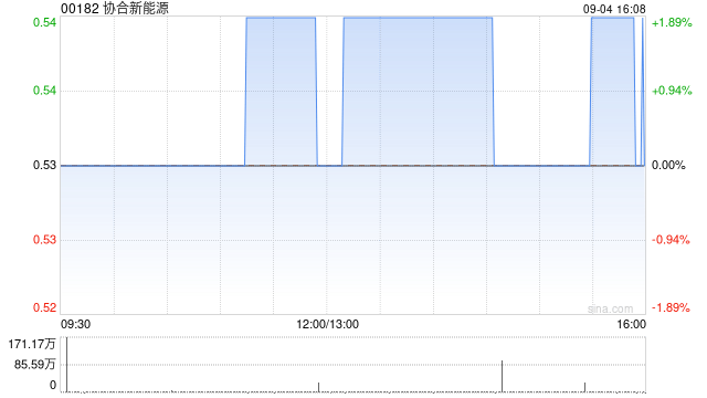 協(xié)合新能源9月4日斥資115.03萬港元回購217萬股  第1張