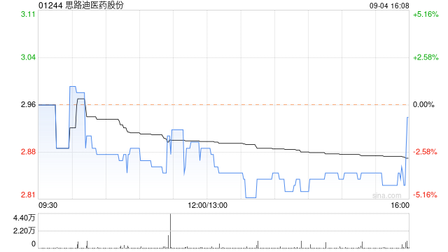 思路迪醫(yī)藥股份獲執(zhí)行董事兼單一最大股東及高級(jí)管理層增加持股