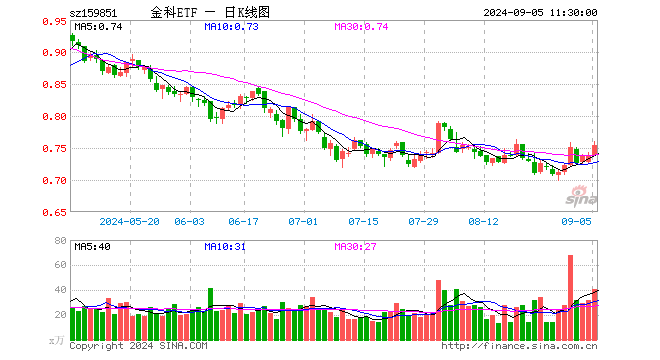 淘寶接入微信支付，金融科技漲停潮！創(chuàng)識科技20CM封板，金融科技ETF（159851）大漲超2.5%沖擊三連陽