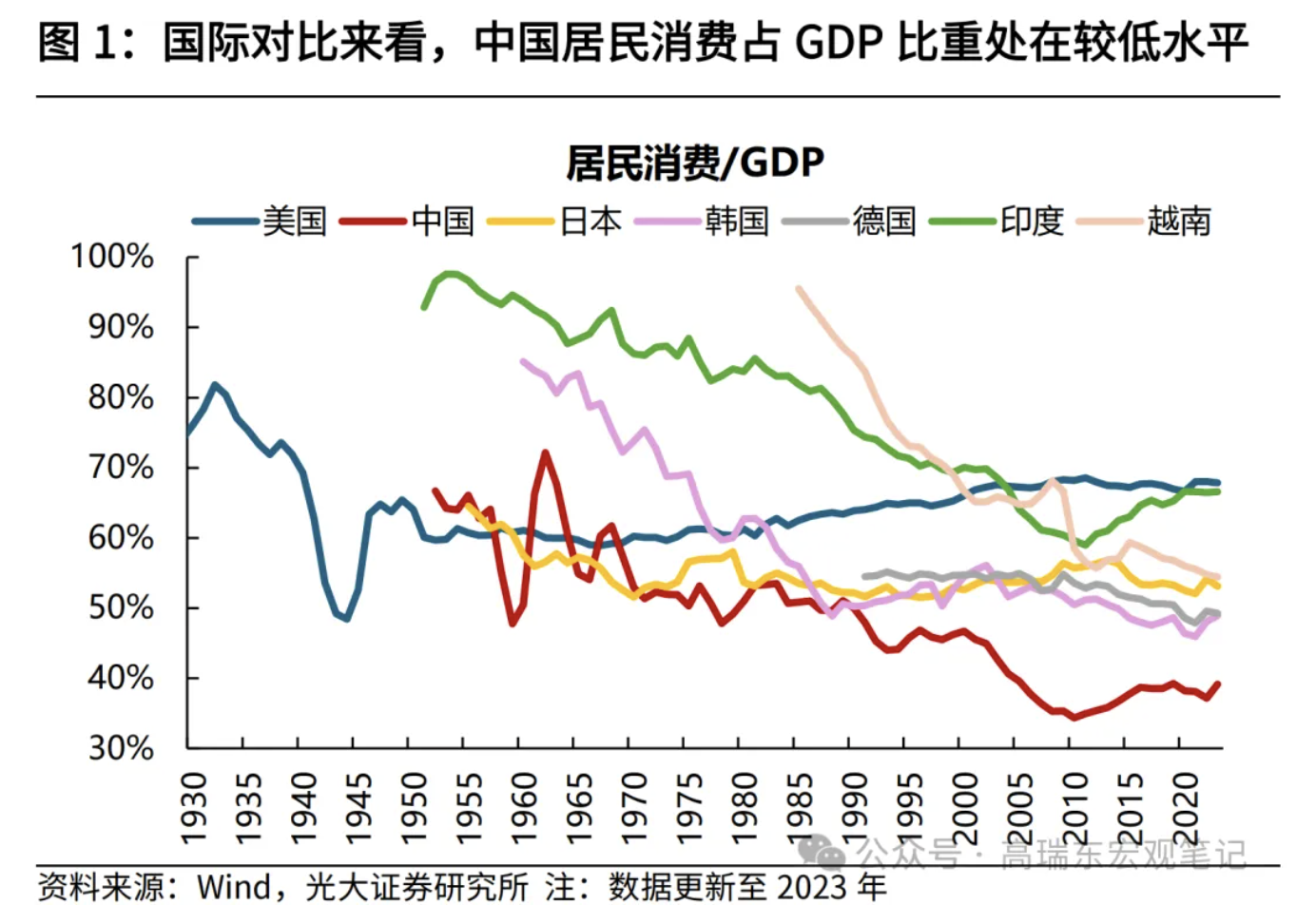 高瑞東、劉星辰：從收入分配現(xiàn)狀看國內(nèi)消費(fèi)不足  第1張