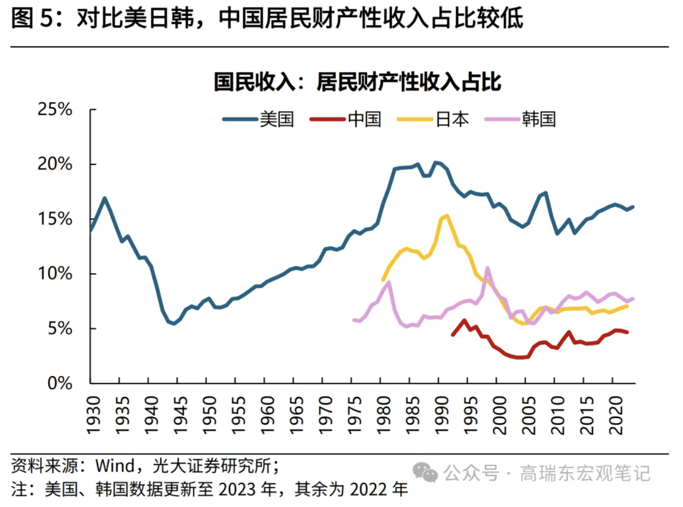 高瑞東、劉星辰：從收入分配現(xiàn)狀看國內(nèi)消費(fèi)不足  第6張